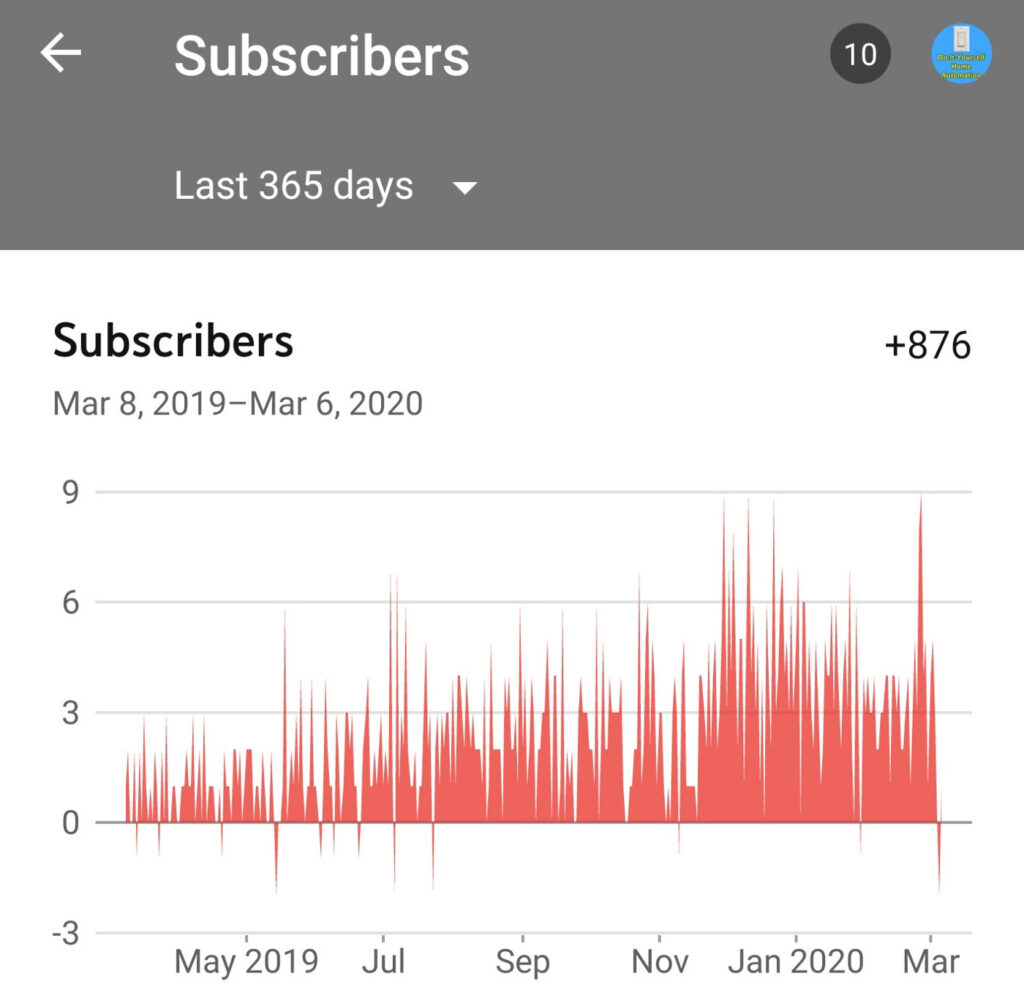 Bargraph Youtube subscribers - Vip YT