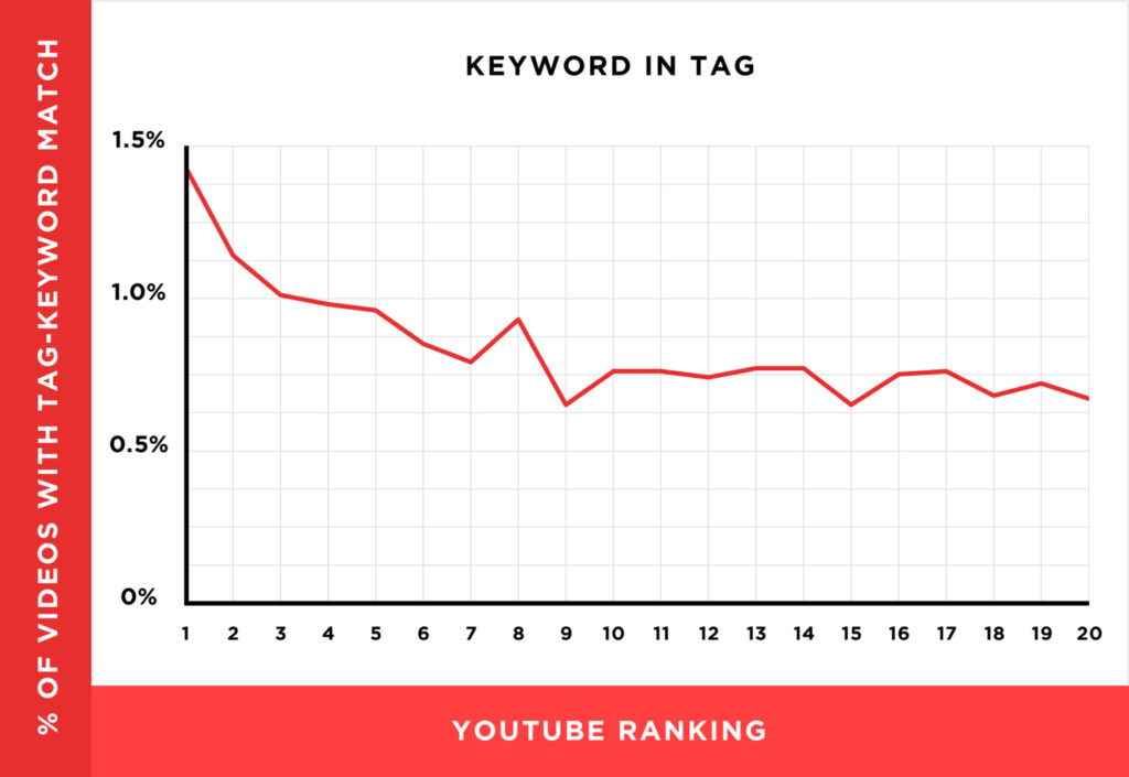 Keyword in tag - Vip YT